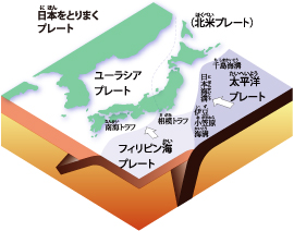 日本をとりまく4枚のプレート（ユーラシアプレート、北米プレート、太平洋プレート、フィリピン海プレート）を表した図。