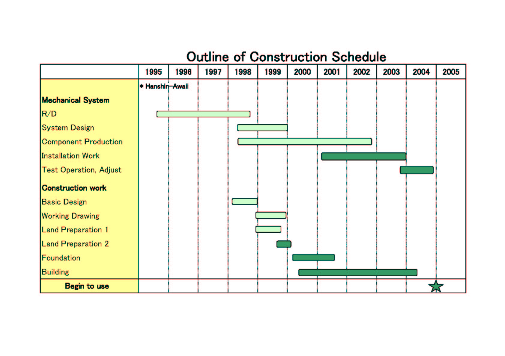 Construction Schedule