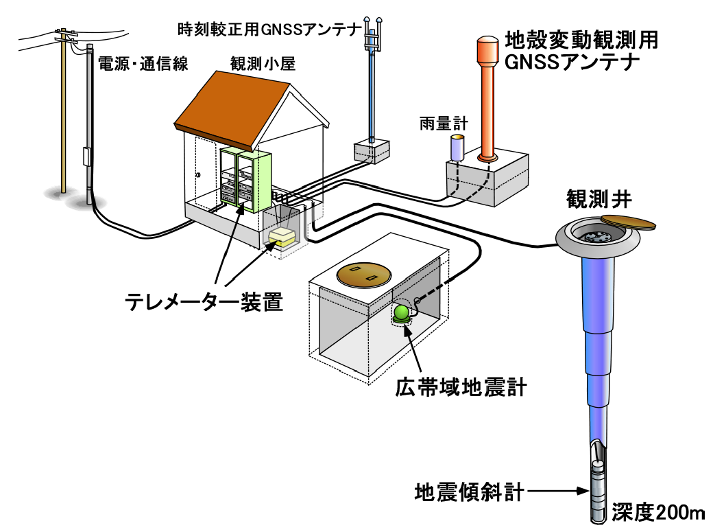 図２ 基盤的火山観測施設の模式図
