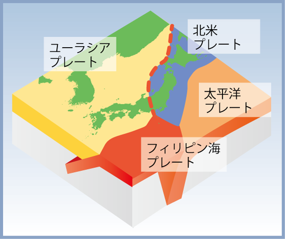 日本列島には海と陸の４つのプレートが集まっている