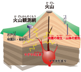 火山の仕組み