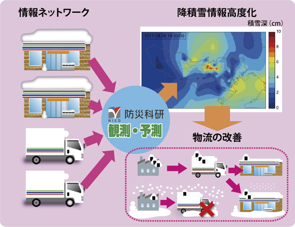 大雪対応サプライチェーンマネジメントシステムの開発の概要