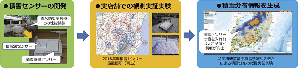 新たに生成した積雪分布情報