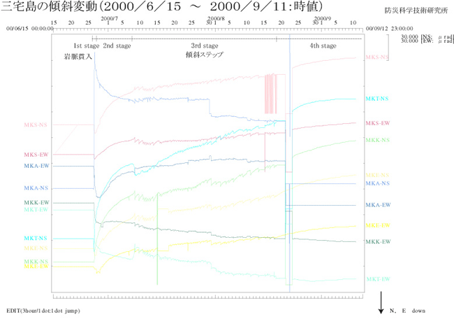 2000年6月15日～2000年9月11日の三宅島の傾斜変動の図