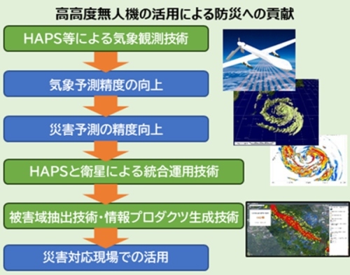 高高度無人機の活用による防災への貢献