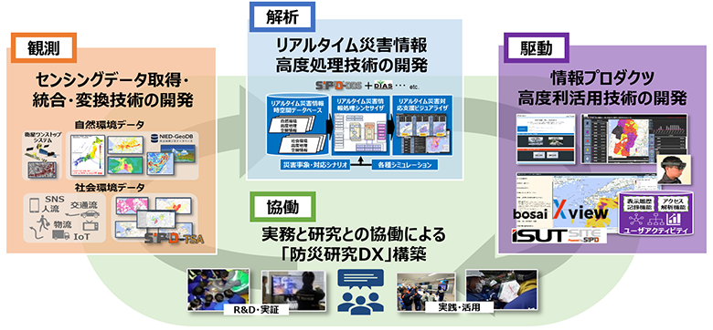 4つの研究テーマの図