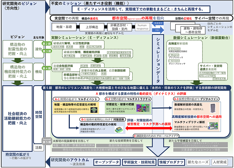 Ｅ－ディフェンスを活用した都市のレジリエンス高度化研究開発の図