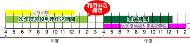 利用期間