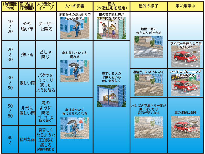 と風の階級表
