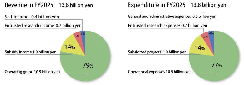 Budget Chart:
Revenue for FY2025 is 14.0 billion yen. This includes 10.8 billion yen in operating grants (77% of total), 1.7 billion yen in research and development subsidy for earth observations system (12% of total), 400 million yen in subsidies for facility development (4% of total), 700 million yen in entrusted research income (7% of total), and 400 million yen in self-income (4% of total). Expenditures for FY2024 are also estimated at 14.0 billion yen. This includes 10.6 billion yen for operational expenses (76% of the total), 1.7 billion yen (12%) for earth observation system research and development subsidy expenses, 400 million yen (3%) for facility improvement expenses, 700 million yen (5%) for entrusted research expenses, and 600 million yen (4%) for general and administrative expenses.