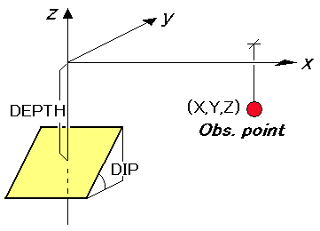 Geometry of point source (DC3D0) and opservation point