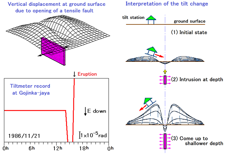 Usage example in the 1986 eruption of Izu Oshima volcano (Modified figures of Yamamoto et al., 1991)