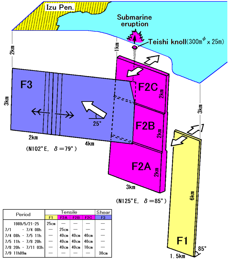 Usage example in the 1989 seismovolcanic activity off Ito (Okada and Yamamoto, 1991)