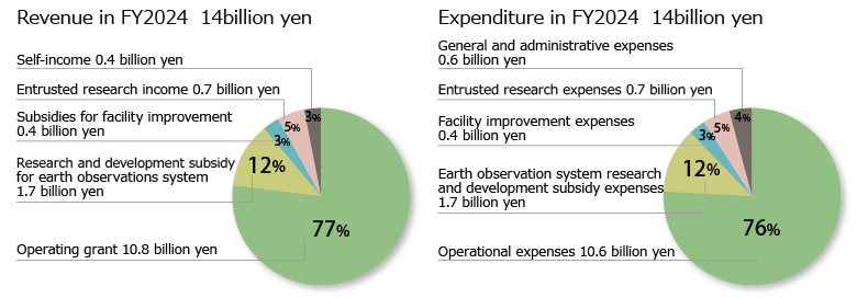 Budget Chart:
Revenue for FY2024 is 14.0 billion yen. This includes 10.8 billion yen in operating grants (77% of total), 1.7 billion yen in research and development subsidy for earth observations system (12% of total), 400 million yen in subsidies for facility development (4% of total), 700 million yen in entrusted research income (7% of total), and 400 million yen in self-income (4% of total). Expenditures for FY2024 are also estimated at 14.0 billion yen. This includes 10.6 billion yen for operational expenses (76% of the total), 1.7 billion yen (12%) for earth observation system research and development subsidy expenses, 400 million yen (3%) for facility improvement expenses, 700 million yen (5%) for entrusted research expenses, and 600 million yen (4%) for general and administrative expenses.