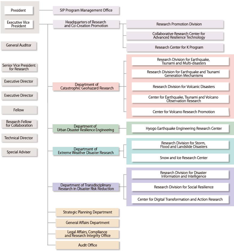 Organization Chart:

Organization of National Research Institute for Earth Science and Disaster Resilience: Under the leadership of the President and Executive Vice President, the NIED consists of SIP Program Management Office, Headquarters of Research and Co-Creation Promotion, Department of Catastrophic Geohazard Research, Department of Urban Disaster Resilience Engineering, Department of Extreme Weather Disaster Research, Department of Transdisciplinary Research in Disaster Risk Reduction, Strategic Planning Department, General Affairs Department, Legal Affairs Compliance and Research Integrity Office, and Audit Office.