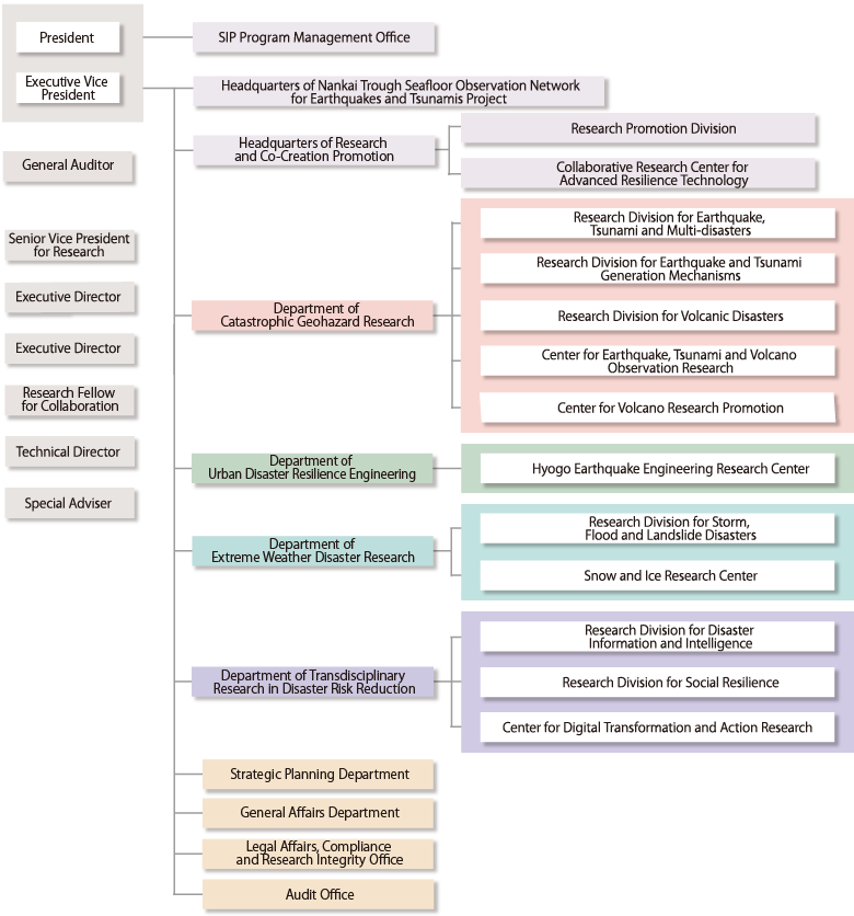 Organization Chart:
Organization of National Research Institute for Earth Science and Disaster Resilience: Under the leadership of the President and Executive Vice President, the NIED consists of Program Management Office, Headquarters of Nankai Trough Seafloor Observation Network for Earthquakes and Tsunamis Project, Headquarters of Research and Co-Creation Promotion, Department of Catastrophic Geohazard Research, Department of Urban Disaster Resilience Engineering, Department of Extreme Weather Disaster Research, Department of Transdisciplinary Research in Disaster Risk Reduction, Strategic Planning Department, Legal Affairs Compliance and Research Integrity Office, and Audit Office.