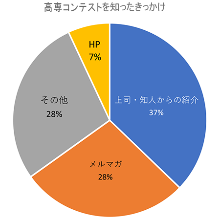 来場者アンケート結果円グラフ［高専コンテストを知ったきっかけ］