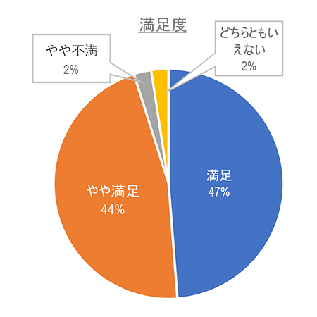 来場者アンケート結果円グラフ［高専コンテストの満足度］