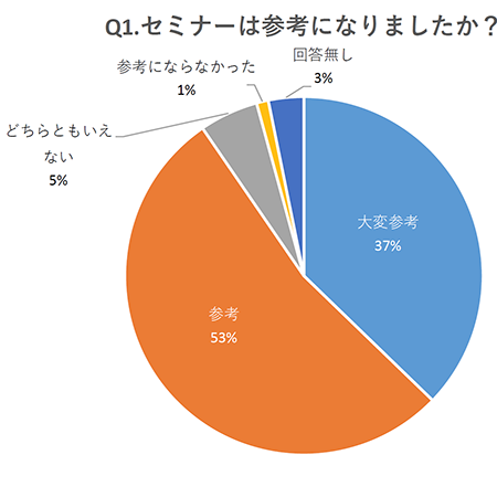 来場者アンケート結果円グラフ［セミナーは参考になりましたか？］