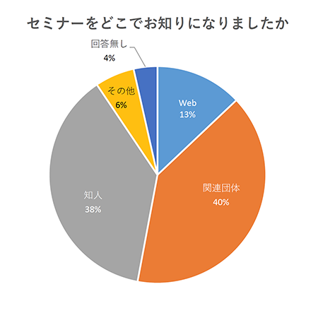 来場者アンケート結果円グラフ［どこでお知りになりましたか？］