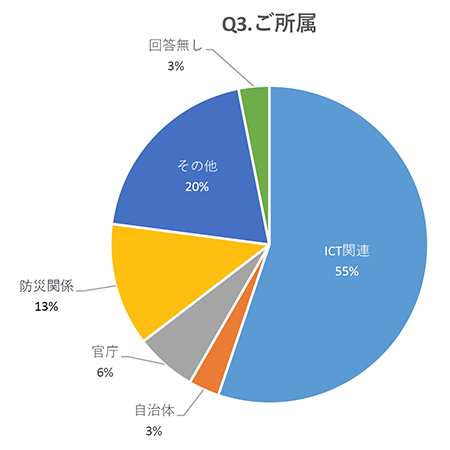 来場者アンケート結果円グラフ［ご所属］