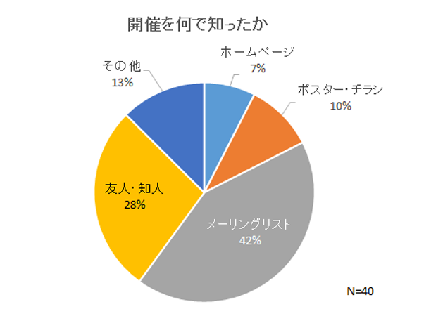 来場者アンケート結果円グラフ［開催を何で知ったか］