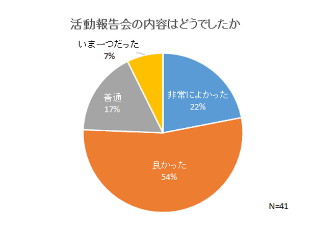 来場者アンケート結果円グラフ［活動報告会の内容はどうでしたか］