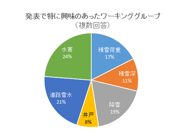 来場者アンケート結果円グラフ［発表で特に興味のあったワーキンググループ（複数回答）］