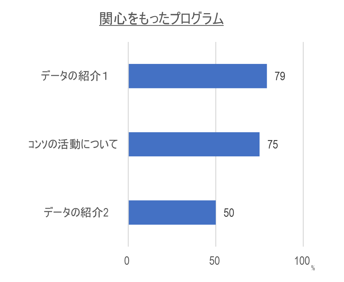 来場者アンケート結果棒グラフ［関心をもったプログラム］