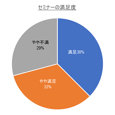 来場者アンケート結果円グラフ［セミナーの満足度］