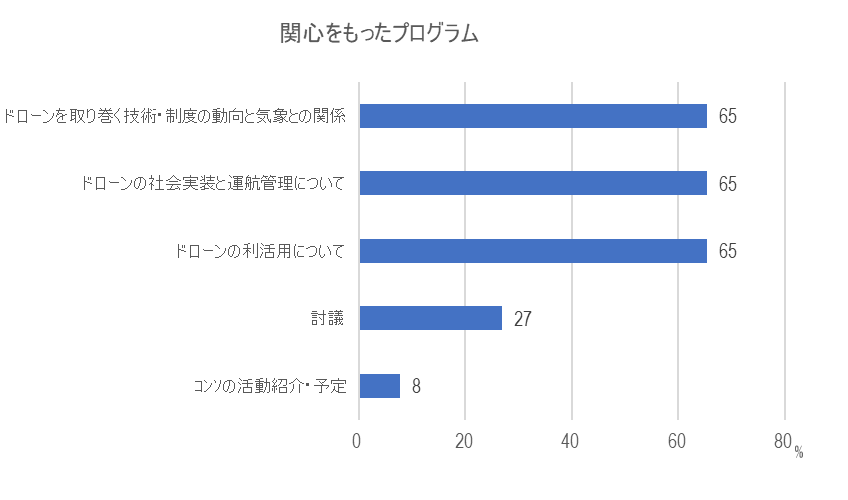 来場者アンケート結果棒グラフ［関心をもったプログラム］