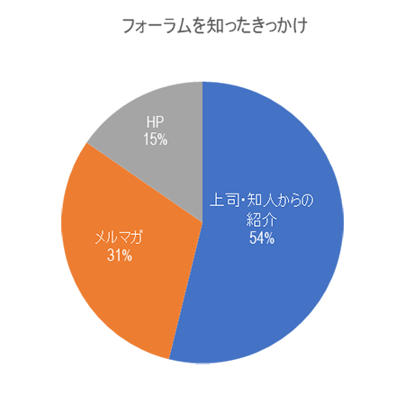 来場者アンケート結果円グラフ［フォーラムを知ったきっかけ］