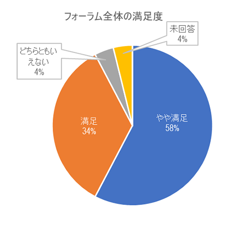 来場者アンケート結果円グラフ［フォーラム全体の満足度］