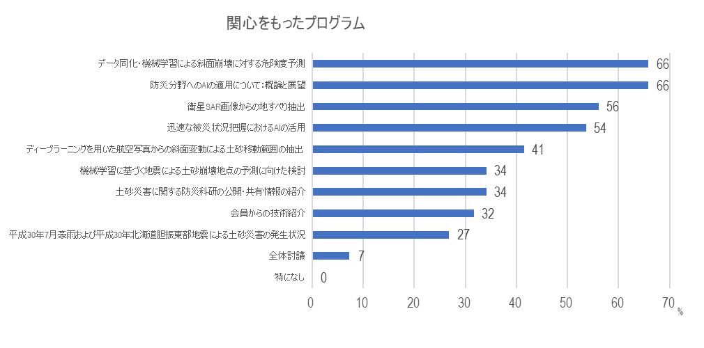 来場者アンケート結果棒グラフ［関心をもったプログラム］