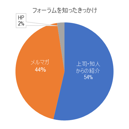 来場者アンケート結果円グラフ［フォーラムを知ったきっかけ］