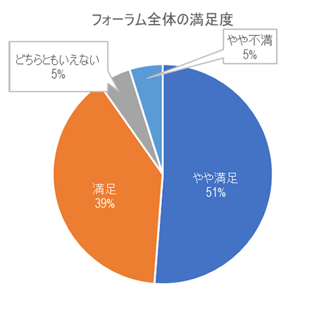 来場者アンケート結果円グラフ［フォーラム全体の満足度］