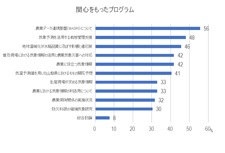 来場者アンケート結果棒グラフ［関心をもったプログラム］