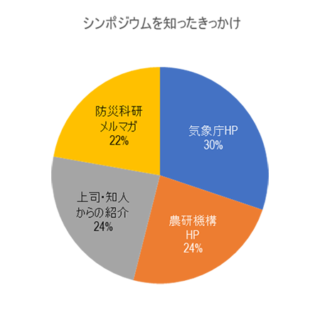 来場者アンケート結果円グラフ［シンポジウムを知ったきっかけ］