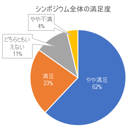 来場者アンケート結果円グラフ［シンポジウム全体の満足度］