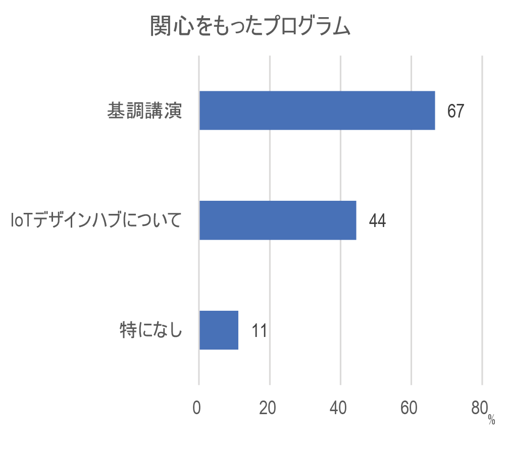 来場者アンケート結果棒グラフ［関心をもったプログラム］