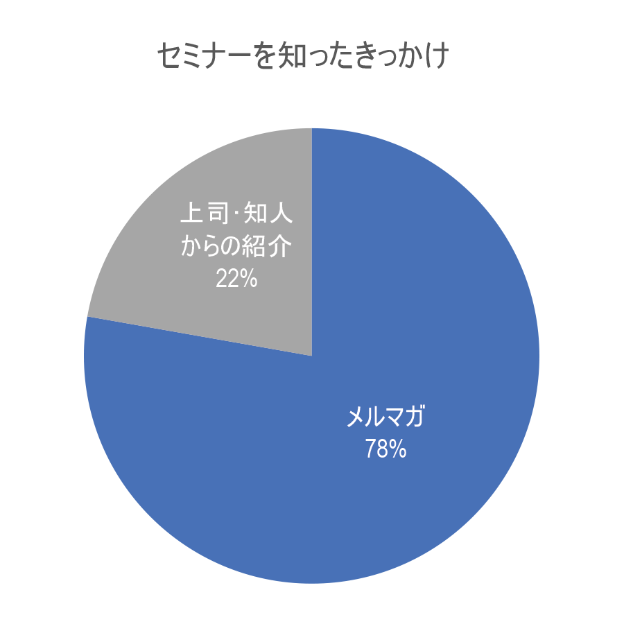 来場者アンケート結果円グラフ［セミナーを知ったきっかけ］