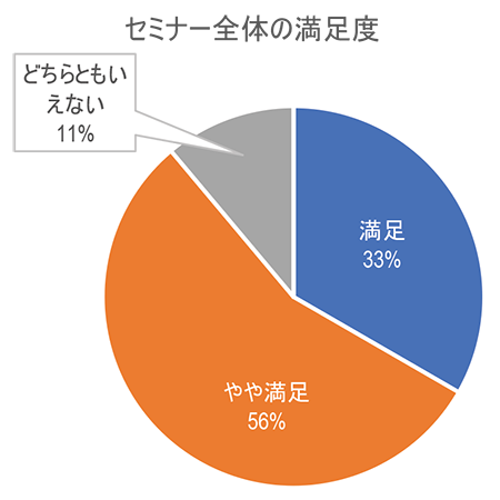 来場者アンケート結果円グラフ［セミナー全体の満足度］