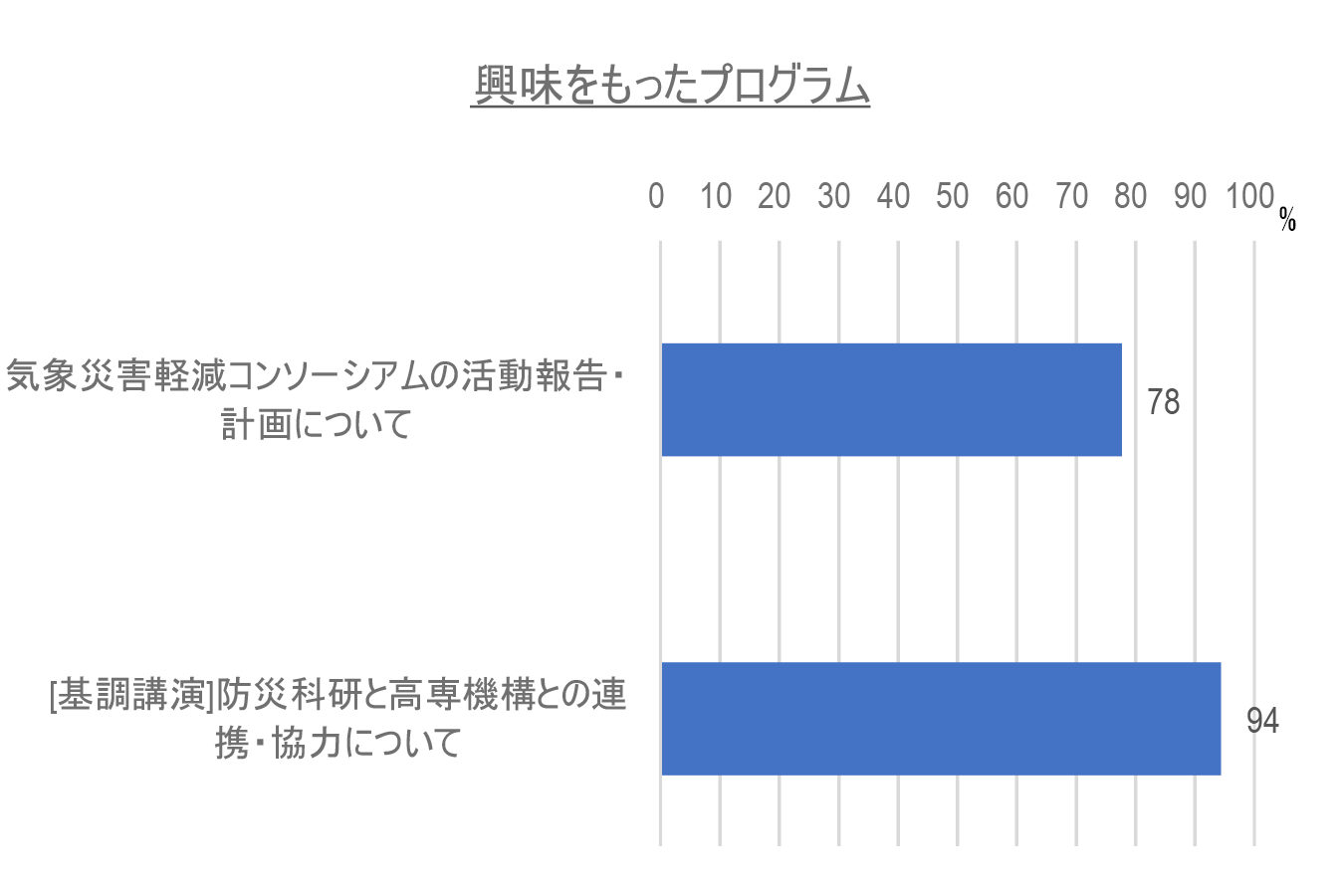 来場者アンケート結果棒グラフ［興味をもったプログラム］