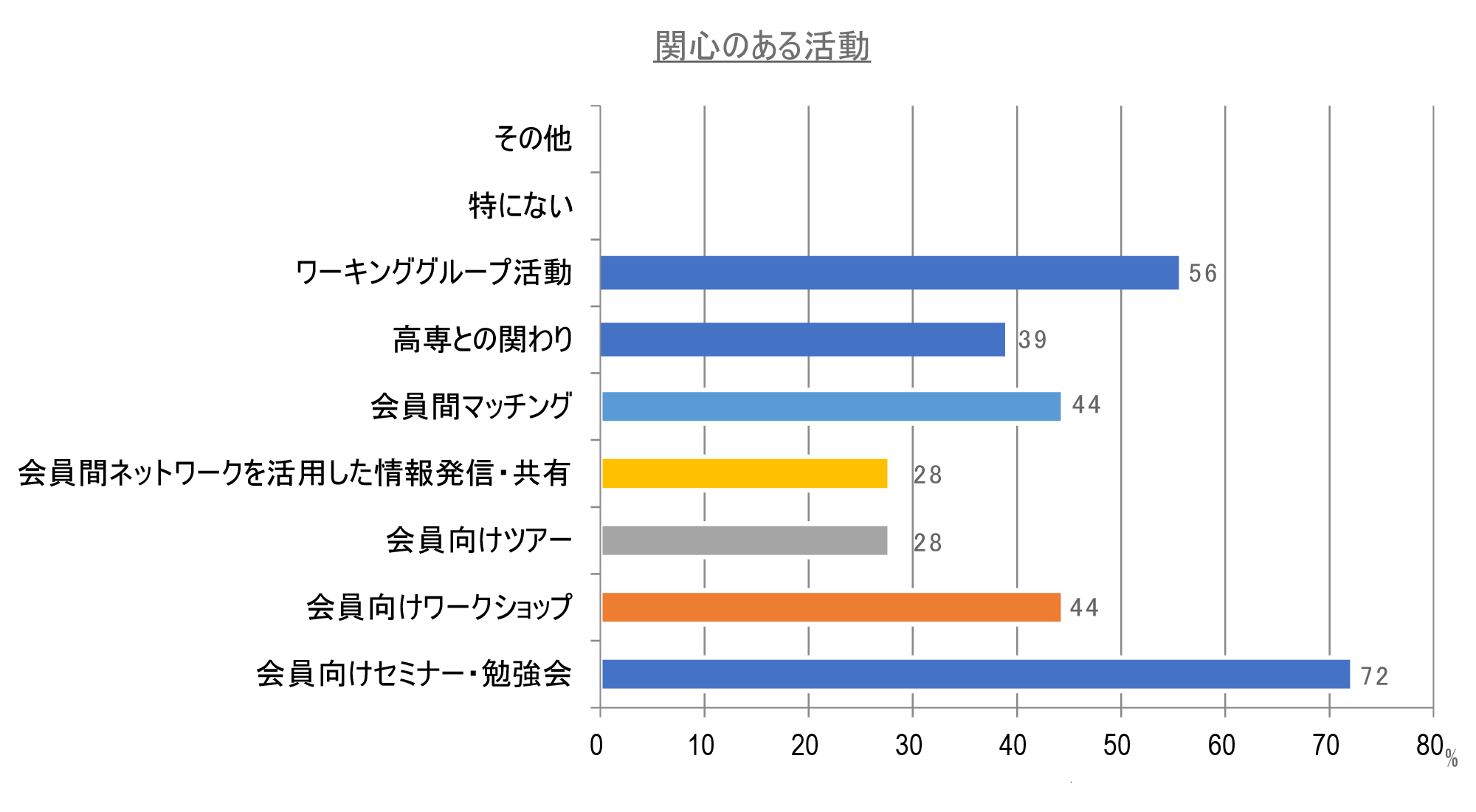 来場者アンケート結果棒グラフ［関心のある活動］