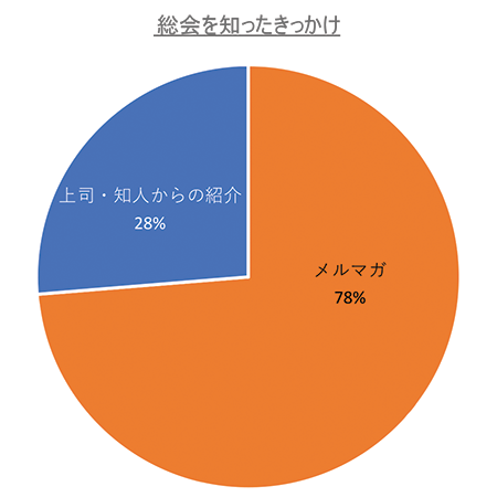 来場者アンケート結果円グラフ［総会を知ったきっかけ］