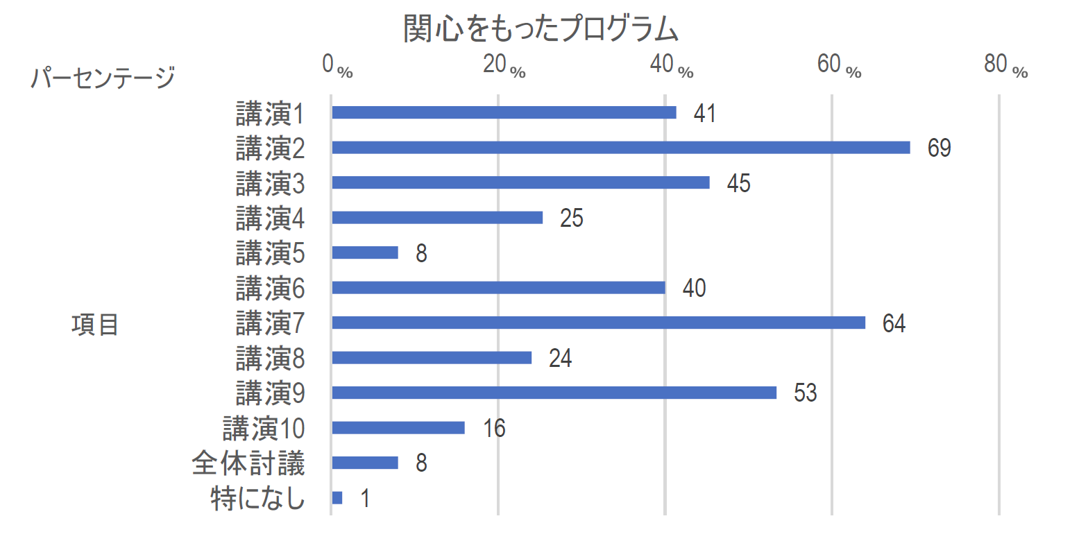 来場者アンケート結果棒グラフ［関心をもったプログラム］