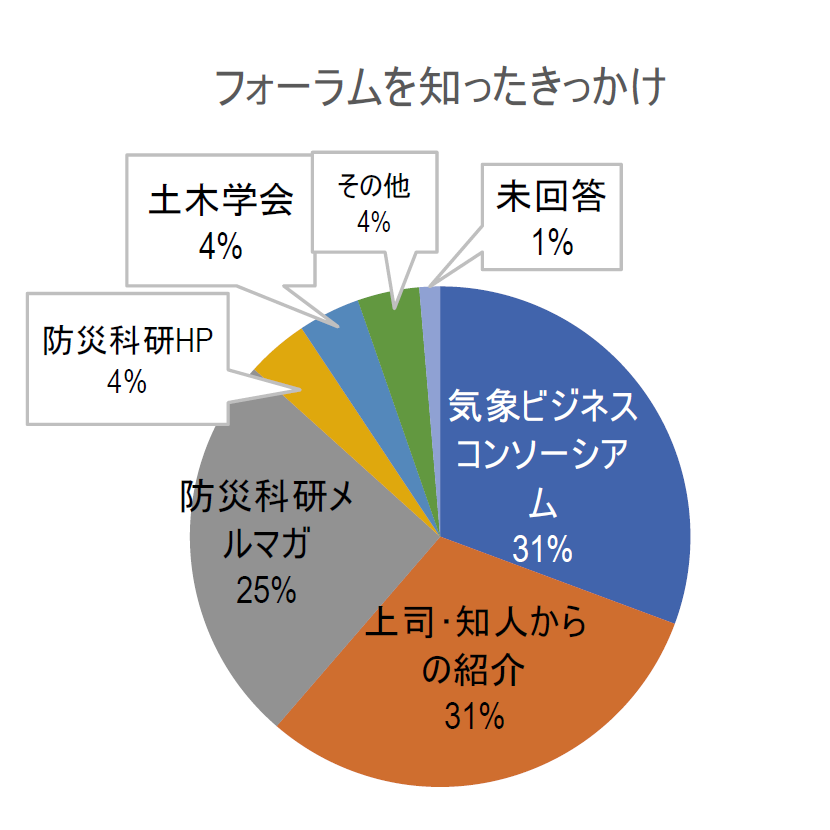 来場者アンケート結果円グラフ［フォーラムを知ったきっかけ］