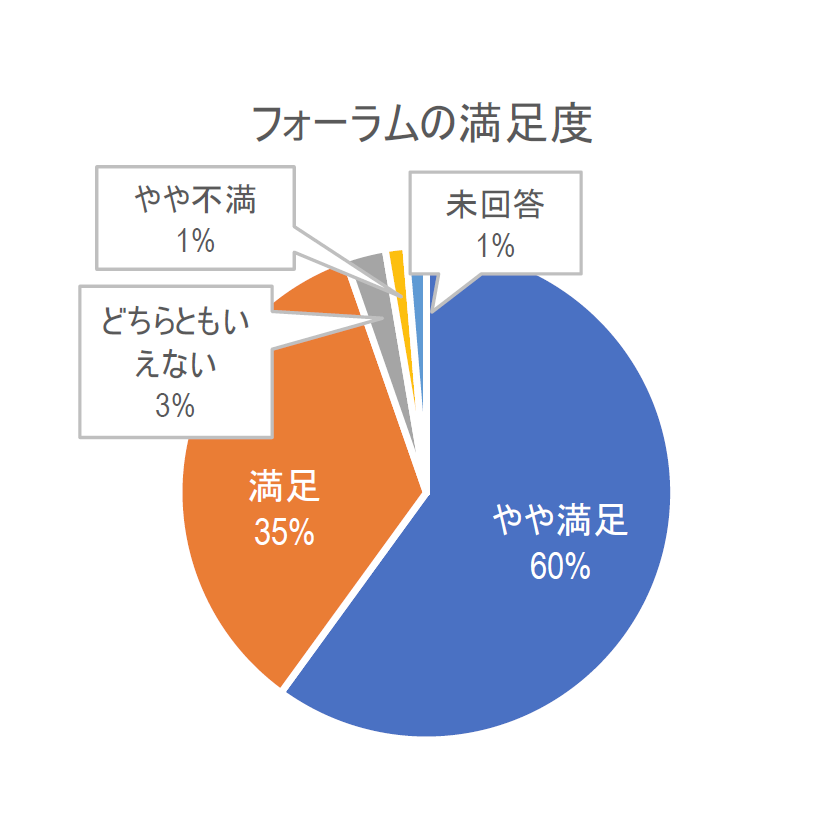 来場者アンケート結果円グラフ［フォーラムの満足度］