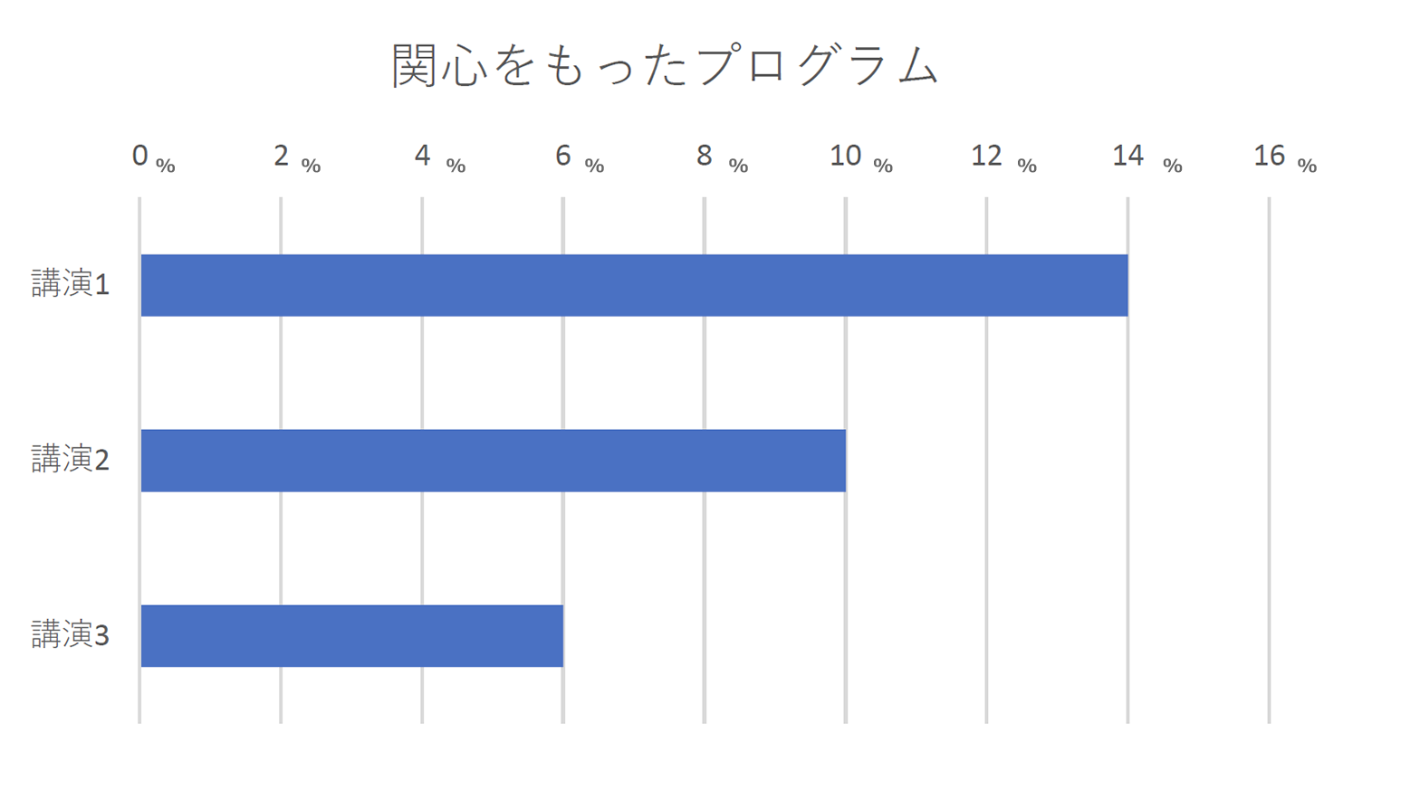 来場者アンケート結果棒グラフ［関心をもったプログラム］