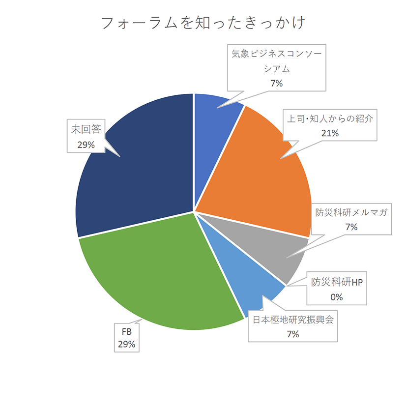 来場者アンケート結果円グラフ［フォーラムを知ったきっかけ］